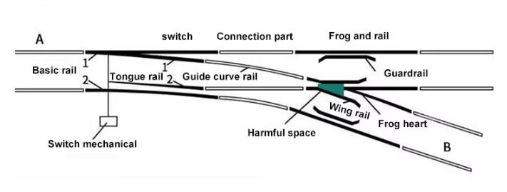 railway - track -rail - steel -turn -out 